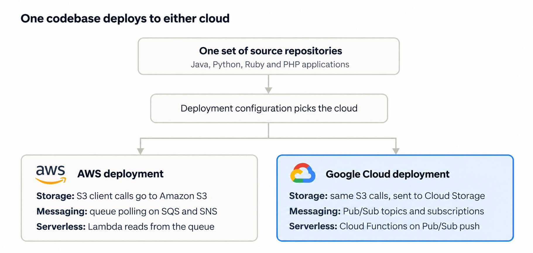 One Codebase Two Clouds